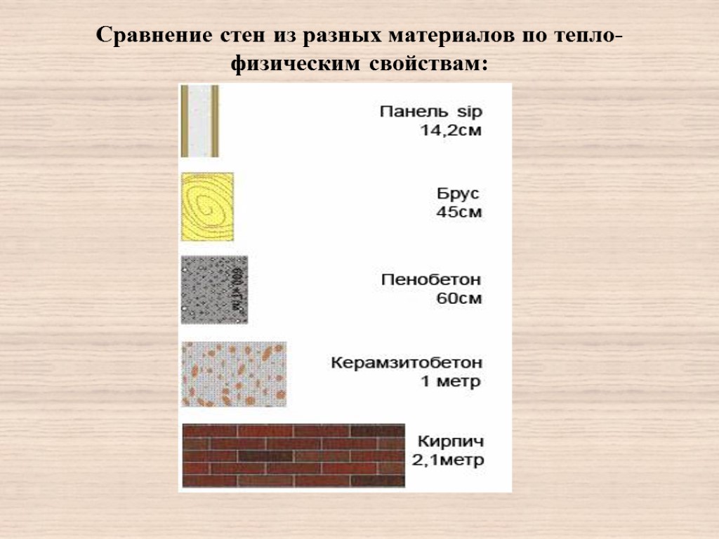 Сравнение стен из разных материалов по тепло-физическим свойствам: